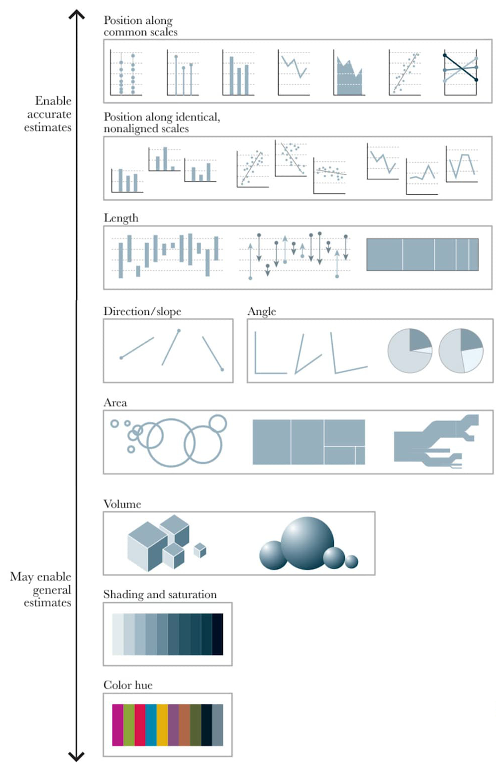 Alberto Cairo's version of hierarchy of elementary perceptual tasks